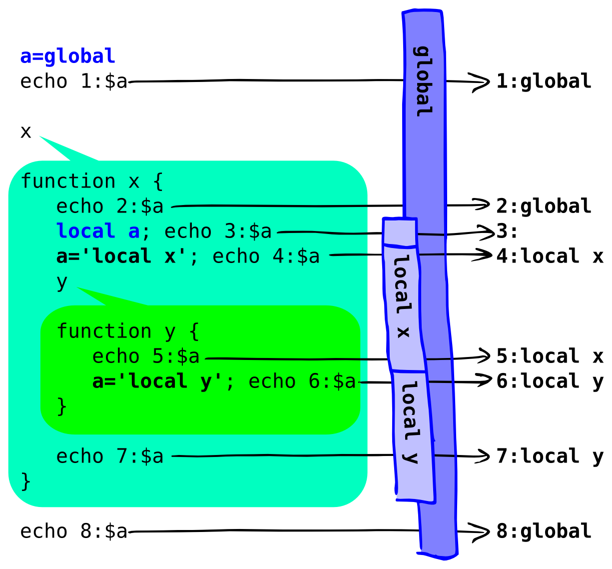 Scope of variables