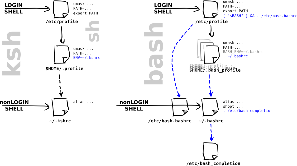 Profile files workflow