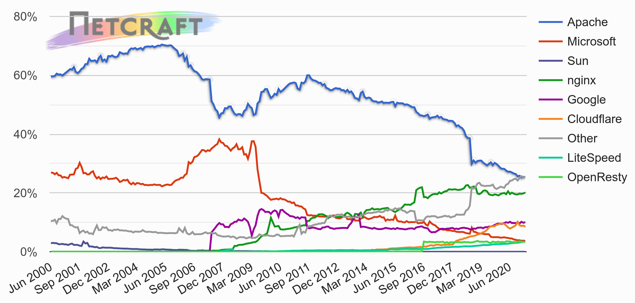 Netcraft webserver survey