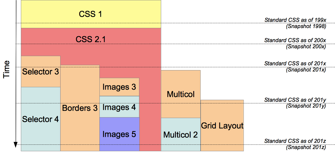 Evolution of CSS